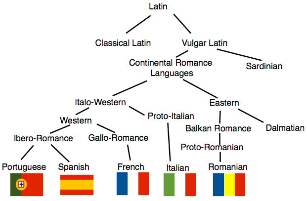 Latin Languages List 95